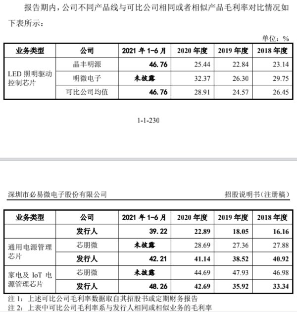 博星优配 上游下游都强势，电源管理芯片厂商必易微话语权几何？| IPO观察