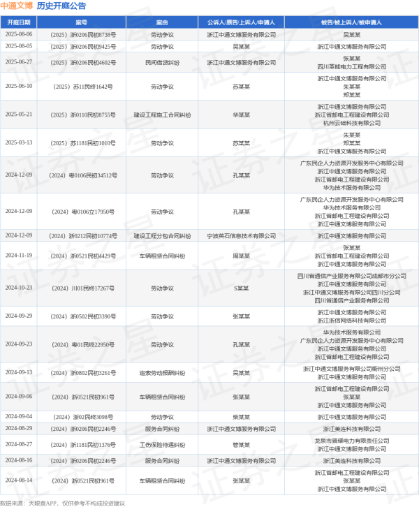 慧仁策略 中通文博作为被告/被上诉人的1起涉及劳动争议的诉讼将于2025年8月5日开庭