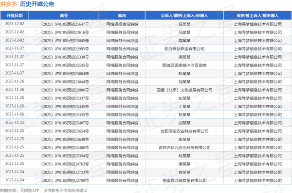 天天配资网 拼多多作为被告/被上诉人的1起涉及擅自使用与他人有一定影响的商品名称、包装、装潢等相同或者近似的标识纠纷的诉讼将于2025年8月5日开庭