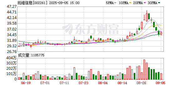康乾配资 主力复盘：17.86亿流入拓维信息 45.94亿出逃北方稀土