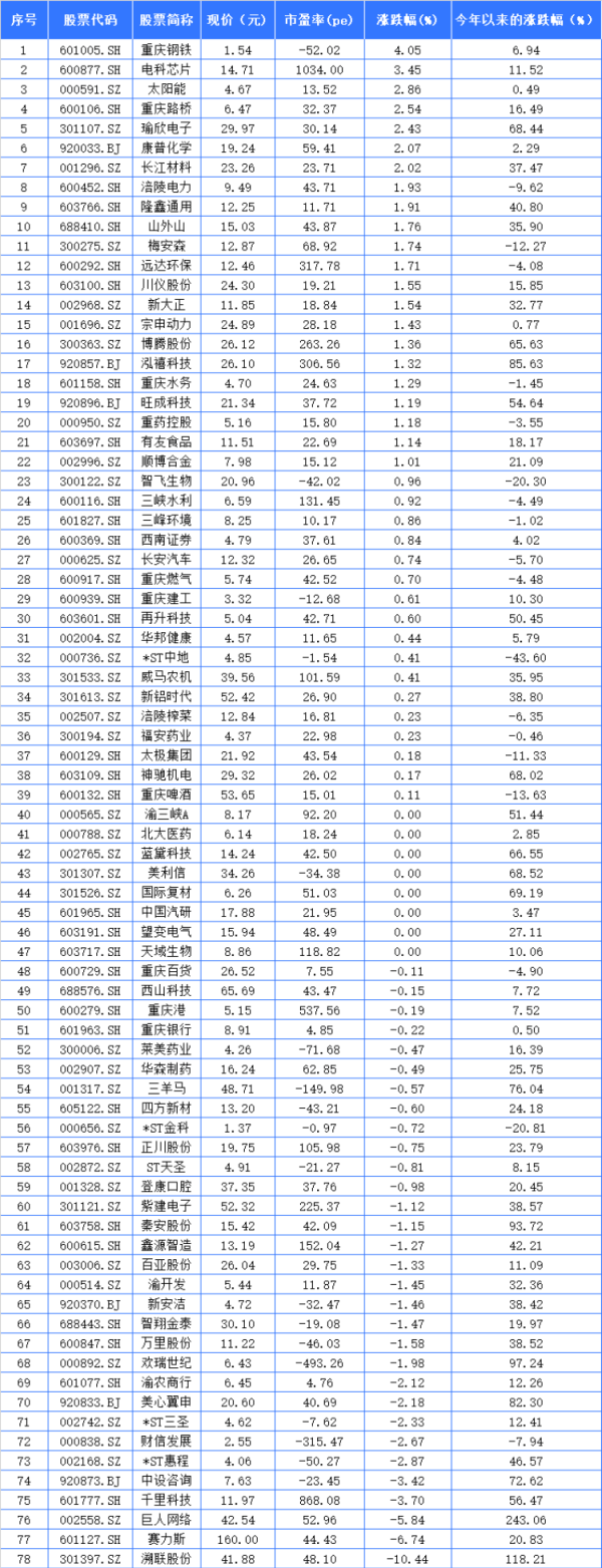 博星配资 “双节”后首个交易日：重庆A股39家上涨 重庆钢铁领涨