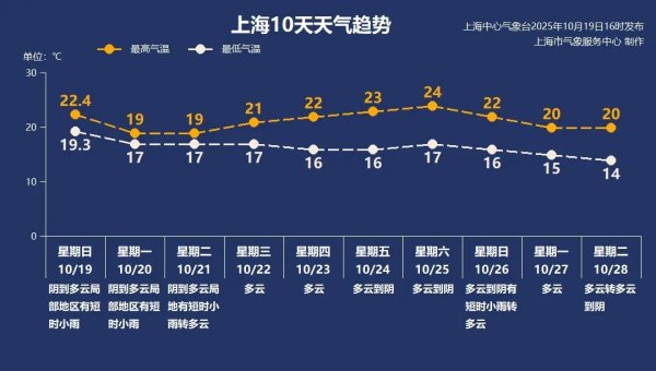 荣立通 上海今日入秋，下周最高温跌破“2”字头，夏季长度史上第二长